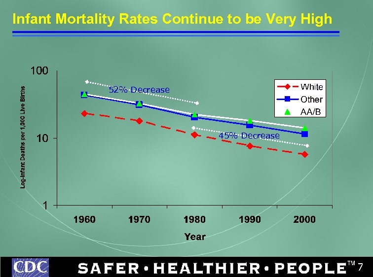 Infant Mortality Rates Continue to be Very High 52% Decrease 45% Decrease 7 