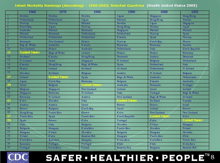 Infant Mortality Rankings (Ascending) – 1960 -2002; Selected Countries (Health United States 2005) 1960