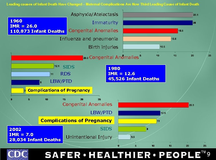 Leading causes of Infant Death Have Changed – Maternal Complications Are Now Third Leading