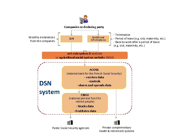Companies or declaring party Monthly declarations from the companies Additional informations DSN - Termination