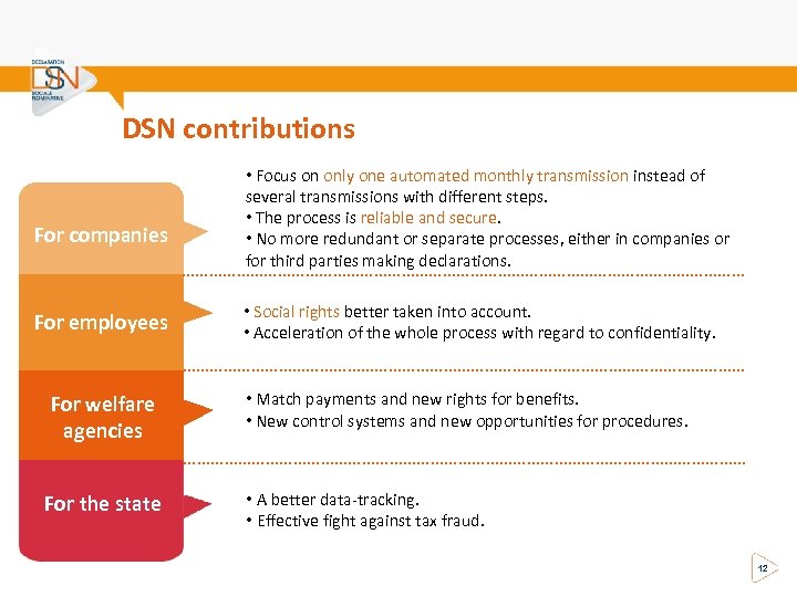DSN contributions For companies • Focus on only one automated monthly transmission instead of