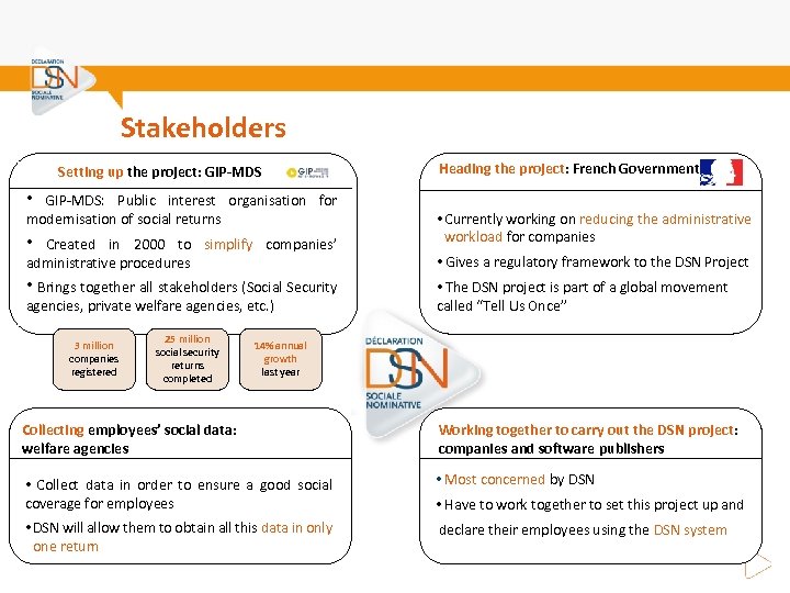 Stakeholders Setting up the project: GIP-MDS • GIP-MDS: Public interest organisation for modernisation of