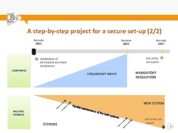 A step-by-step project for a secure set-up (2/2) January 2013 January 2016 End of