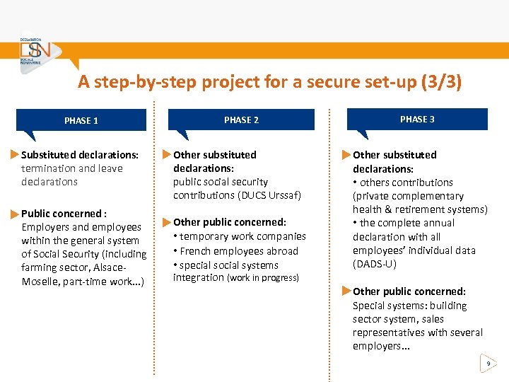 A step-by-step project for a secure set-up (3/3) Public concerned : Employers and employees