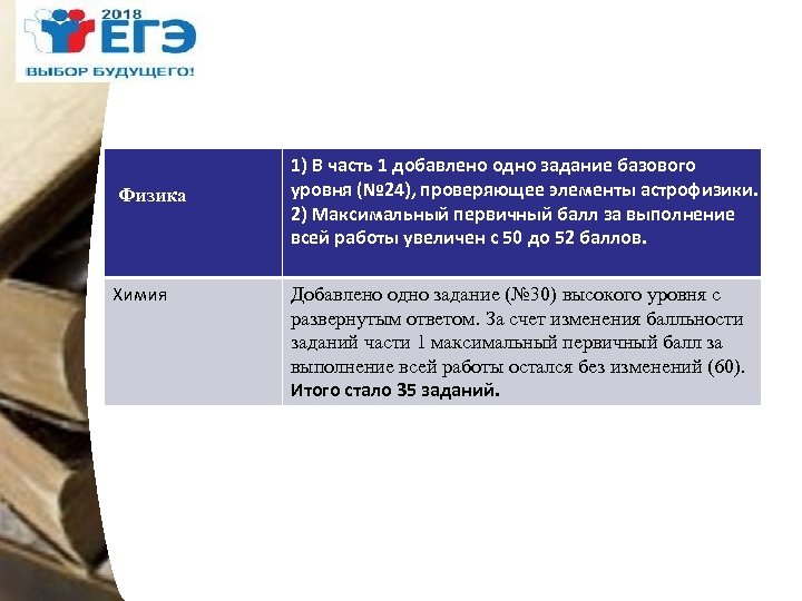  Физика Химия 1) В часть 1 добавлено одно задание базового уровня (№ 24),