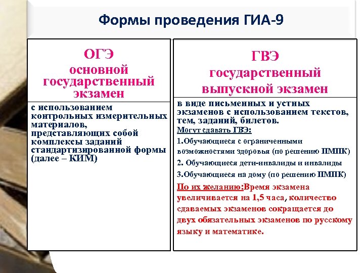 Формы проведения ГИА-9 ОГЭ основной государственный экзамен с использованием контрольных измерительных материалов, представляющих собой