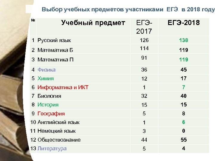 Егэ какие предметы. Самый сложный предмет ЕГЭ. Самые сложные предметы е. Предметы на выбор ЕГЭ. Статистика выборов предметов ЕГЭ.