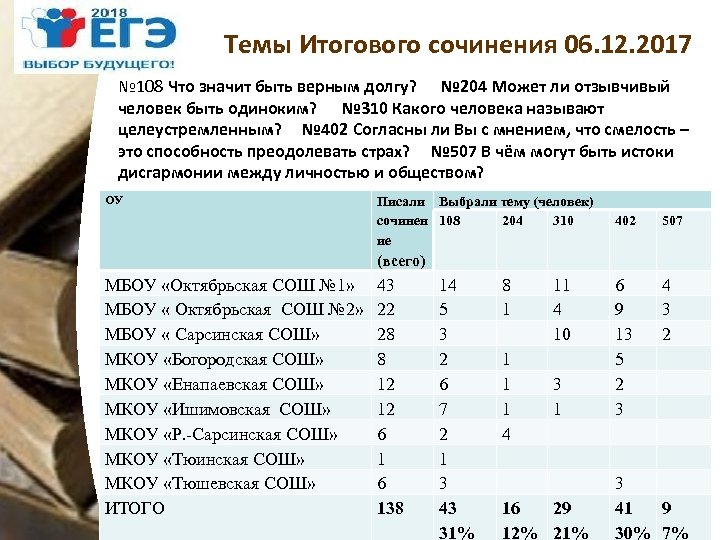 Темы Итогового сочинения 06. 12. 2017 № 108 Что значит быть верным долгу? №