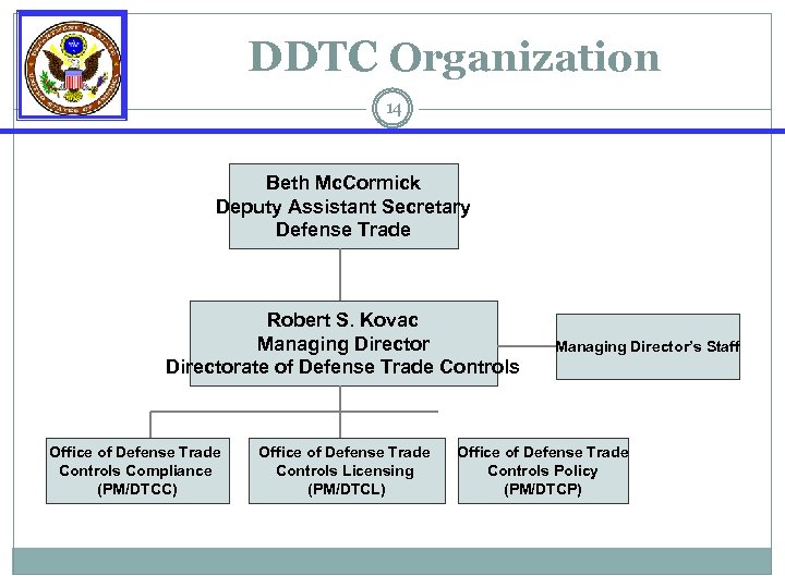 DDTC Organization 14 Beth Mc. Cormick Deputy Assistant Secretary Defense Trade Robert S. Kovac