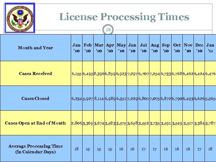 License Processing Times 18 Month and Year Jan Feb Mar Apr May Jun Jul
