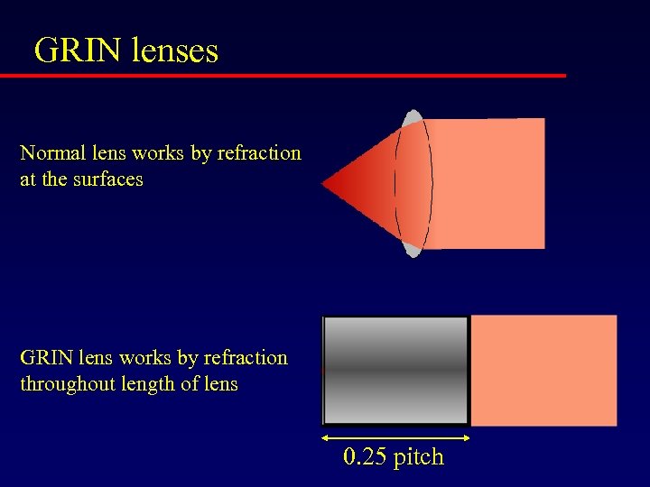 GRIN lenses Normal lens works by refraction at the surfaces GRIN lens works by