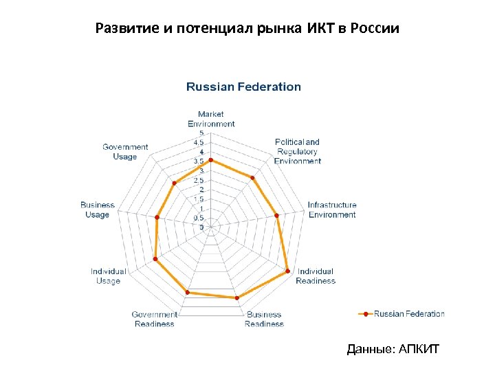 Развитие и потенциал рынка ИКТ в России Данные: АПКИТ 