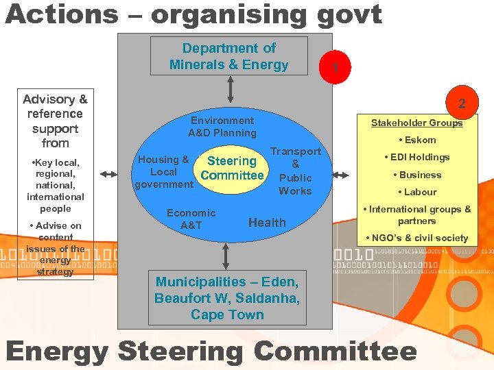 Actions – organising govt Department of Minerals & Energy Advisory & reference support from