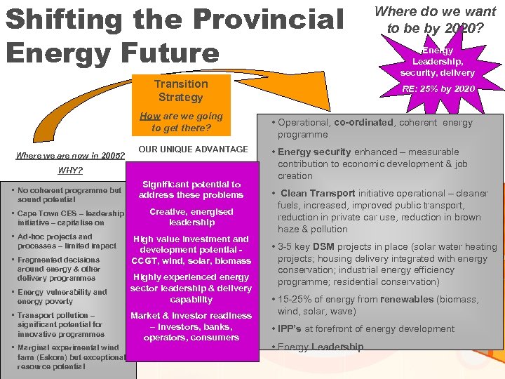 Shifting the Provincial Energy Future Transition Strategy How are we going to get there?