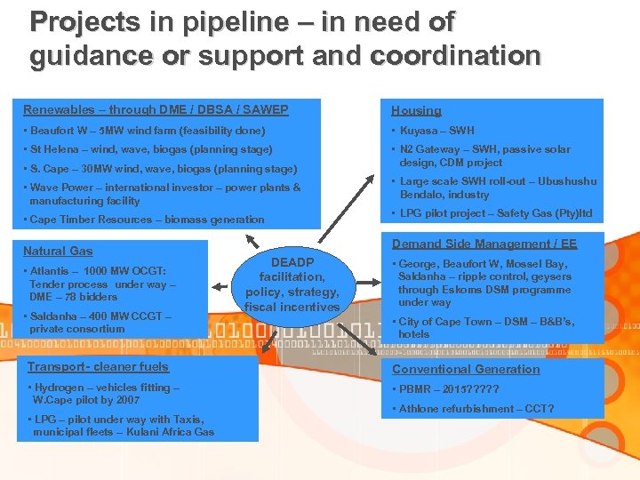 Projects in pipeline – in need of guidance or support and coordination Renewables –