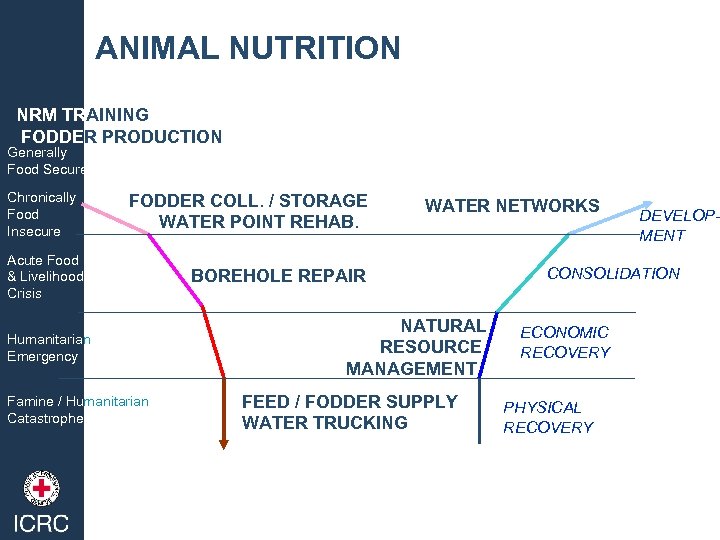 ANIMAL NUTRITION NRM TRAINING FODDER PRODUCTION Generally Food Secure Chronically Food Insecure FODDER COLL.