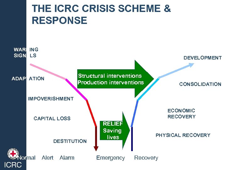 THE ICRC CRISIS SCHEME & RESPONSE WARNING SIGNALS DEVELOPMENT Structural interventions Production interventions ADAPTATION