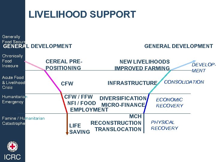 LIVELIHOOD SUPPORT Generally Food Secure GENERAL DEVELOPMENT Chronically Food Insecure Acute Food & Livelihood