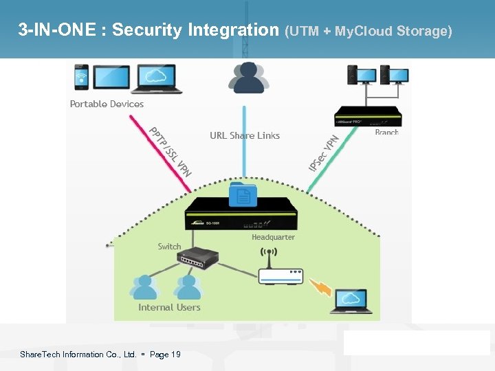 3 -IN-ONE : Security Integration (UTM + My. Cloud Storage) Share. Tech Information Co.