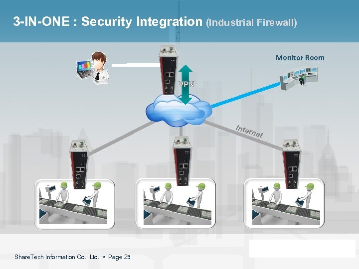 3 -IN-ONE : Security Integration (Industrial Firewall) Monitor Room Inte rnet Share. Tech Information