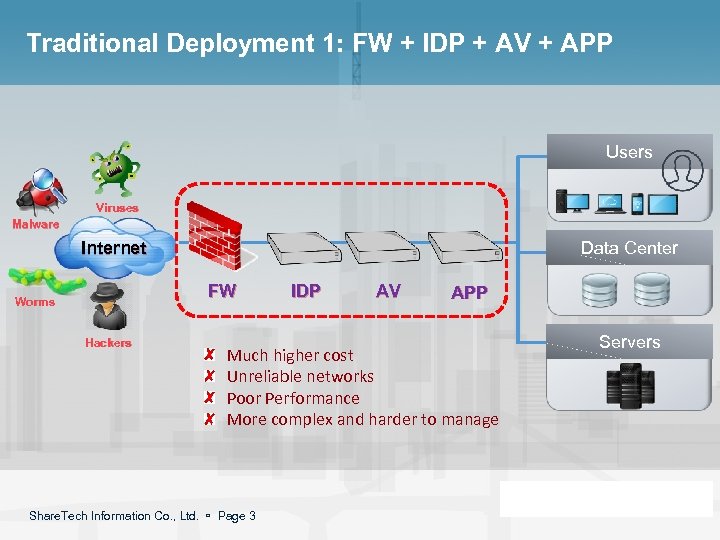 Traditional Deployment 1: FW + IDP + AV + APP Users Viruses Malware Internet