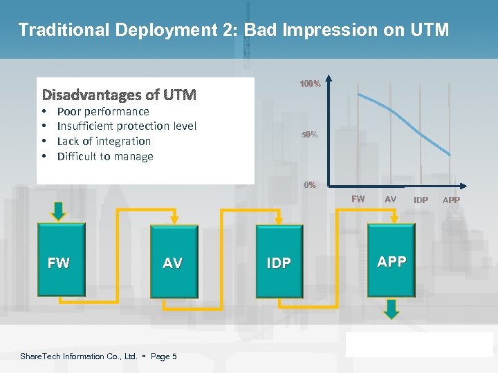 Traditional Deployment 2: Bad Impression on UTM 100% Disadvantages of UTM • • Poor