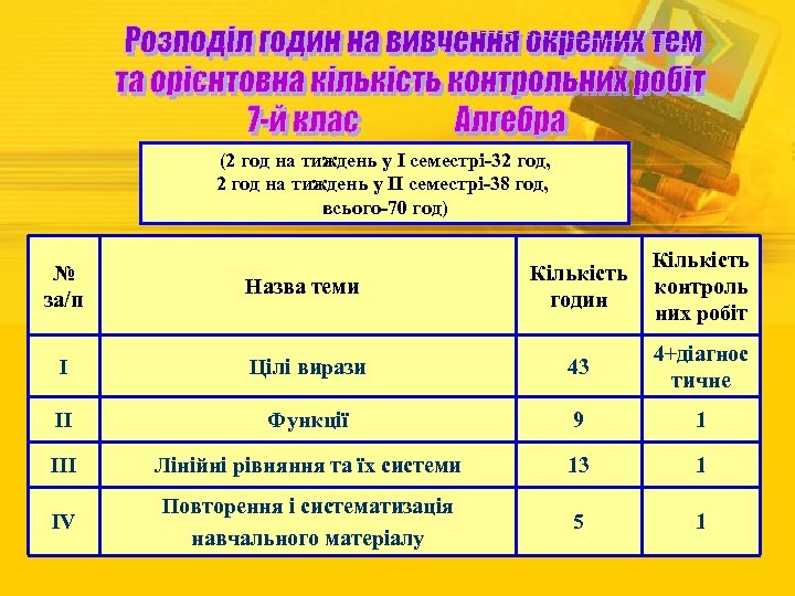 (2 год на тиждень у І семестрі-32 год, 2 год на тиждень у ІІ