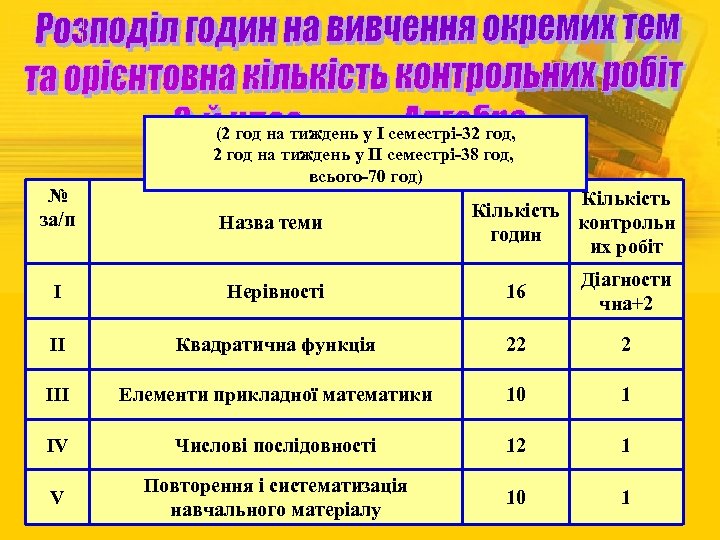 № за/п (2 год на тиждень у І семестрі-32 год, 2 год на тиждень