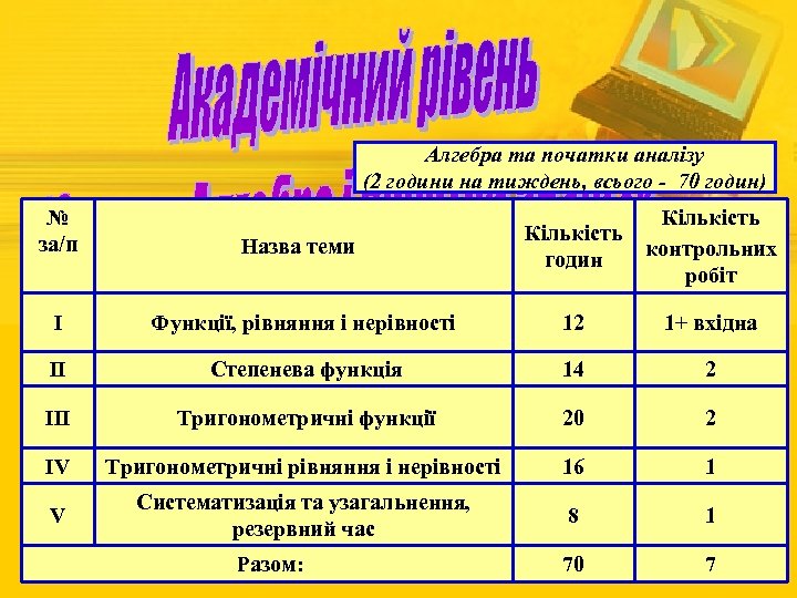 Алгебра та початки аналізу (2 години на тиждень, всього - 70 годин) № за/п