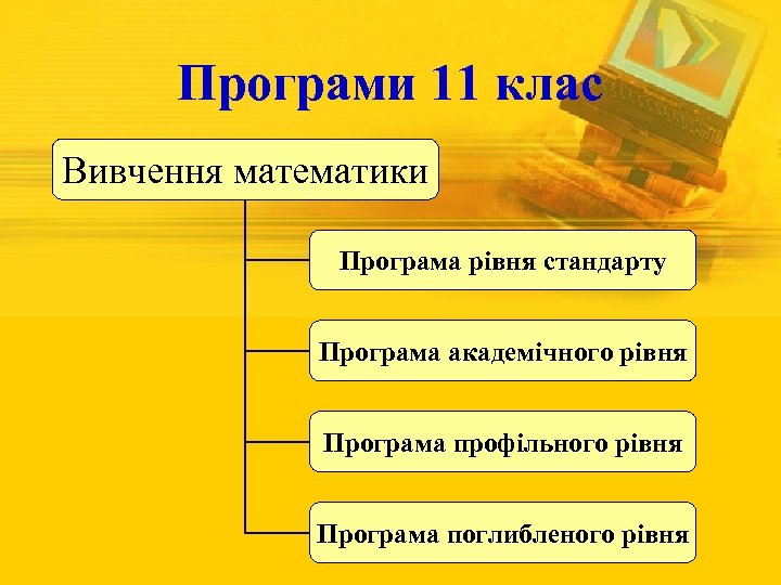 Програми 11 клас Вивчення математики Програма рівня стандарту Програма академічного рівня Програма профільного рівня