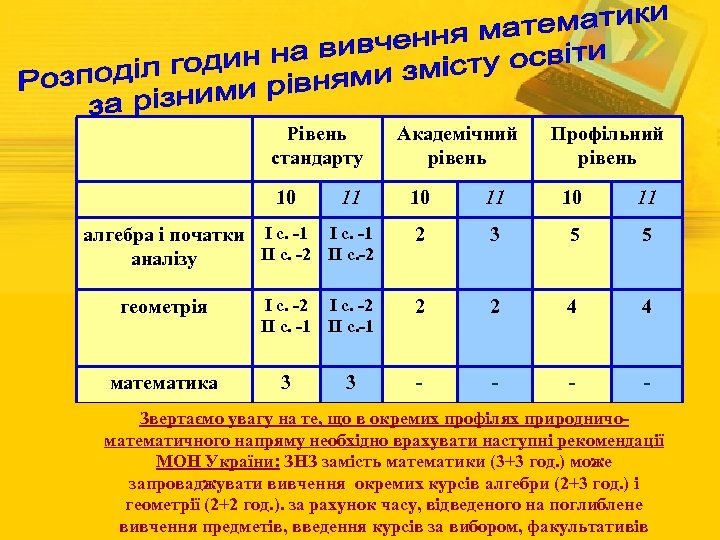 Рівень стандарту 10 Профільний рівень 10 11 алгебра і початки І с. -1 ІІ