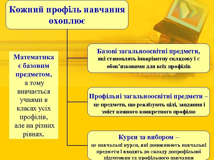 Кожний профіль навчання охоплює Математика є базовим предметом, а тому вивчається учнями в класах