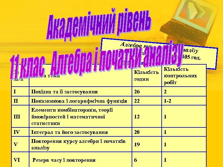 Алгебра та п оча тки аналізу (3 год на тиж день, всього 1 05