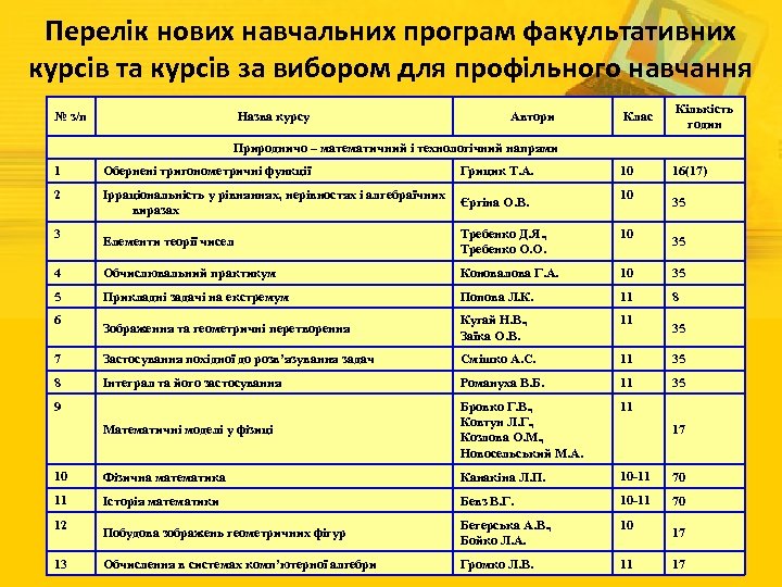 Перелік нових навчальних програм факультативних курсів та курсів за вибором для профільного навчання №