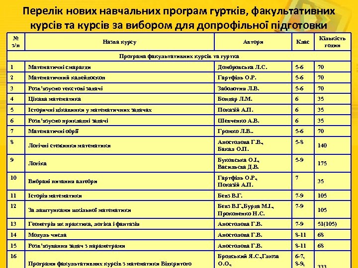 Перелік нових навчальних програм гуртків, факультативних курсів та курсів за вибором для допрофільної підготовки