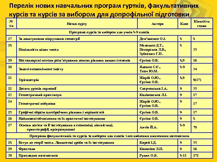 Перелік нових навчальних програм гуртків, факультативних курсів та курсів за вибором для допрофільної підготовки