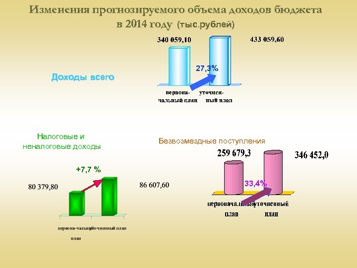 Изменения прогнозируемого объема доходов бюджета в 2014 году (тыс. рублей) Доходы всего Налоговые и