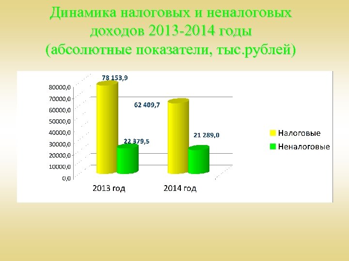 Динамика налоговых и неналоговых доходов 2013 -2014 годы (абсолютные показатели, тыс. рублей) 
