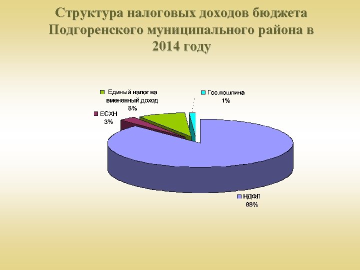Структура налоговых доходов бюджета Подгоренского муниципального района в 2014 году 