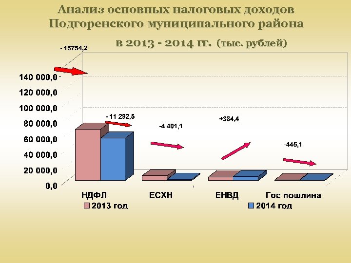 Анализ основных налоговых доходов Подгоренского муниципального района в 2013 - 2014 гг. (тыс. рублей)