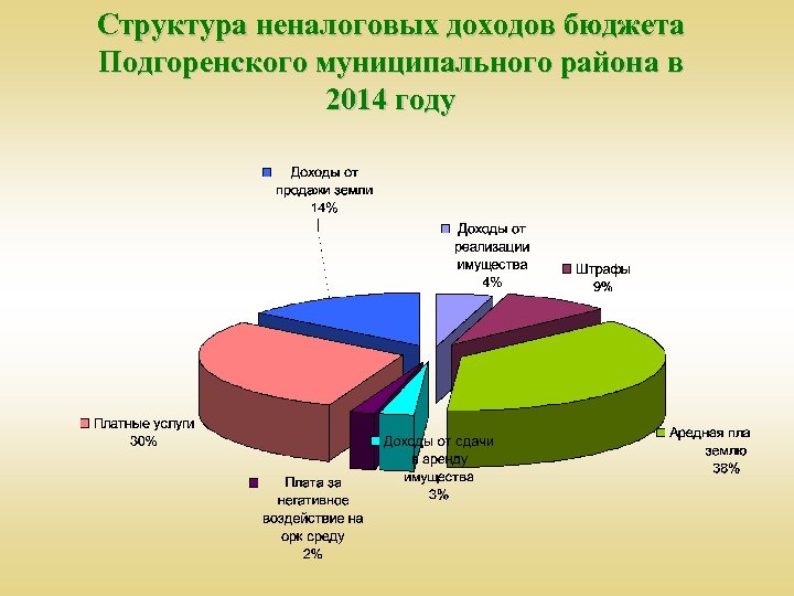 Структура неналоговых доходов бюджета Подгоренского муниципального района в 2014 году 