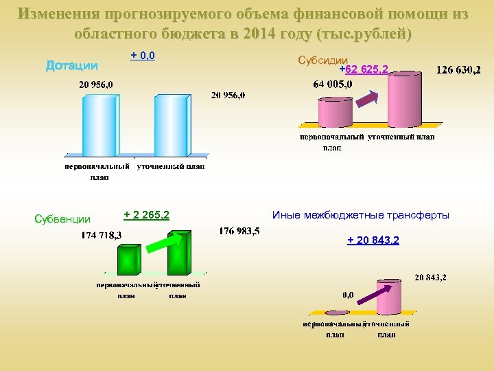Изменения прогнозируемого объема финансовой помощи из областного бюджета в 2014 году (тыс. рублей) Дотации