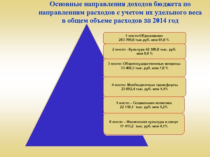 Основные направления доходов бюджета по направлениям расходов с учетом их удельного веса в общем