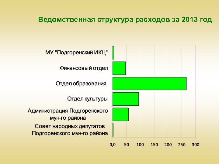Ведомственная структура расходов за 2013 год 