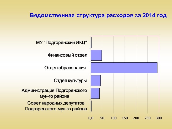 Ведомственная структура расходов за 2014 год 
