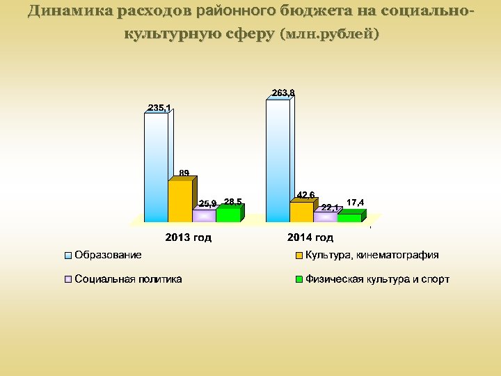 Динамика расходов районного бюджета на социальнокультурную сферу (млн. рублей) 