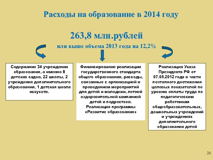 Расходы на образование в 2014 году 263, 8 млн. рублей или выше объема 2013