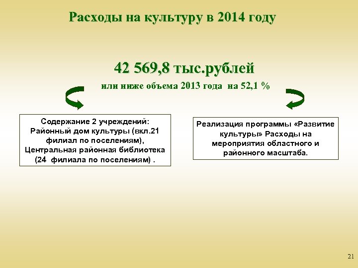 Расходы на культуру в 2014 году 42 569, 8 тыс. рублей или ниже объема