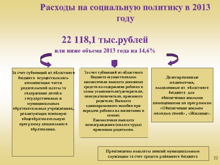 Расходы на социальную политику в 2013 году 22 118, 1 тыс. рублей или ниже