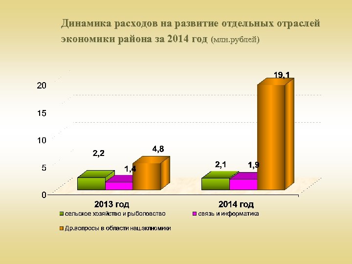 Динамика расходов на развитие отдельных отраслей экономики района за 2014 год (млн. рублей) 